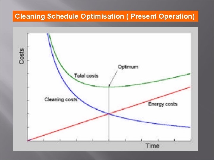 Cleaning Schedule Optimisation ( Present Operation) 