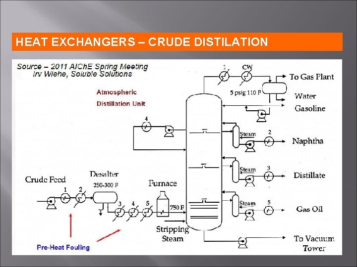 HEAT EXCHANGERS – CRUDE DISTILATION 