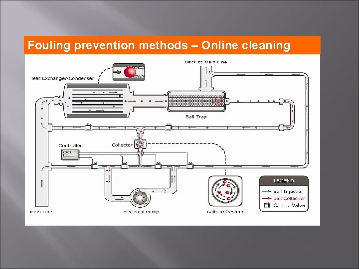 Fouling prevention methods – Online cleaning 