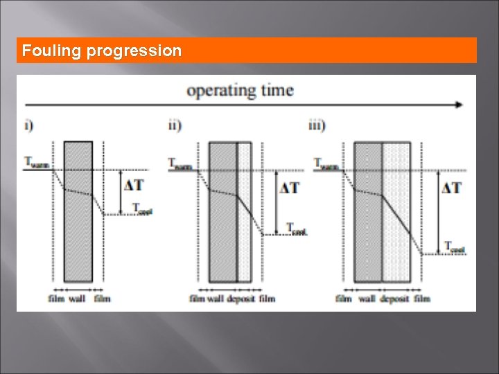 Fouling progression 