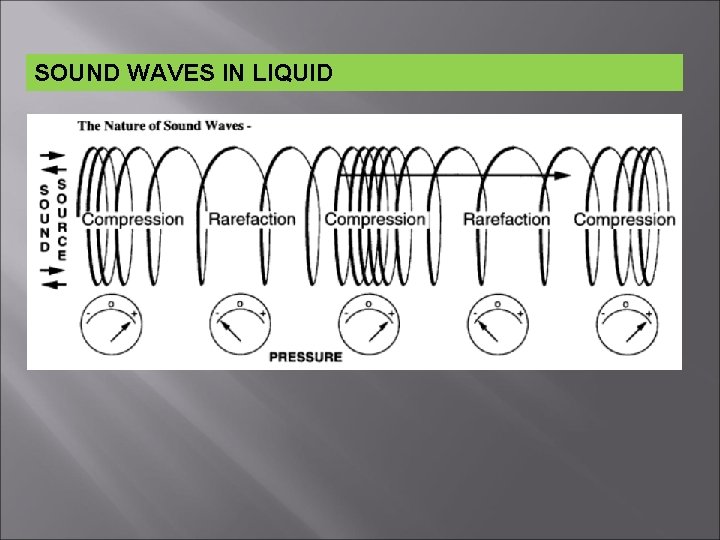 SOUND WAVES IN LIQUID 