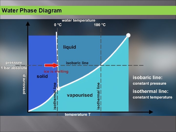 Water Phase Diagram 