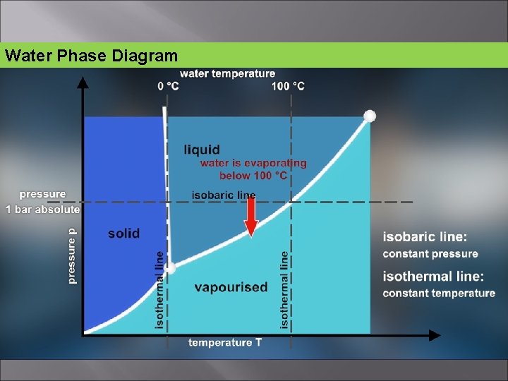 Water Phase Diagram 