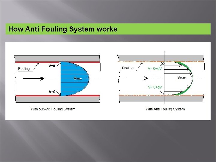 How Anti Fouling System works 
