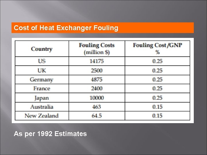 Cost of Heat Exchanger Fouling As per 1992 Estimates 