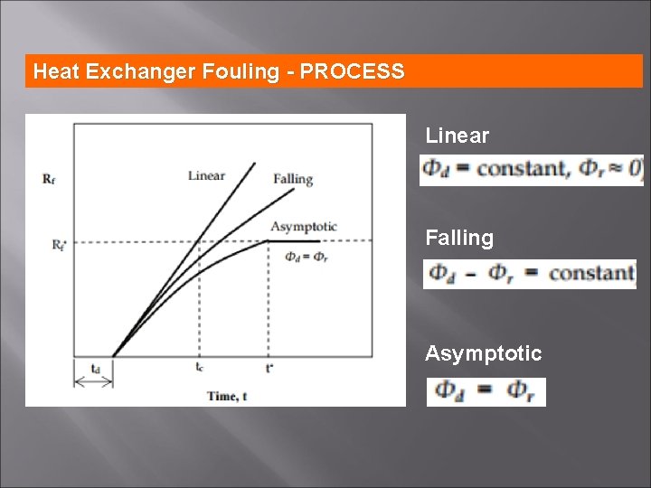 Heat Exchanger Fouling - PROCESS Linear Falling Asymptotic 