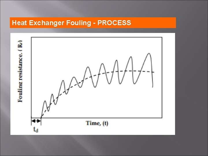 Heat Exchanger Fouling - PROCESS 