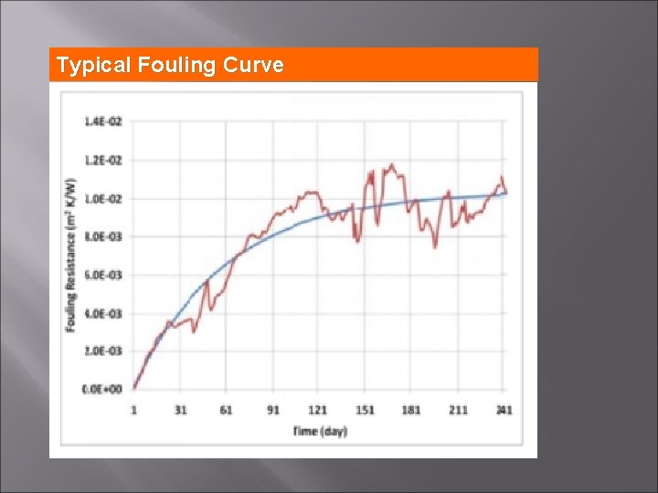 Typical Fouling Curve 