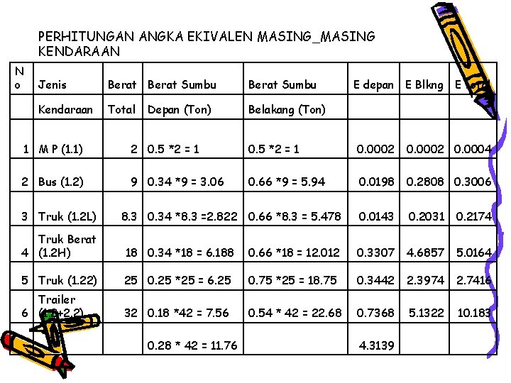 PERHITUNGAN ANGKA EKIVALEN MASING_MASING KENDARAAN N o Jenis Berat Sumbu E depan E Blkng