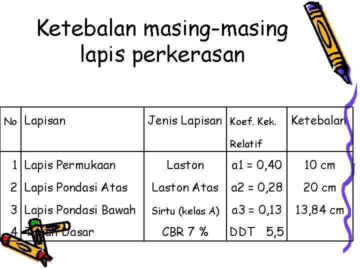 Ketebalan masing-masing lapis perkerasan No Lapisan Jenis Lapisan Koef. Kek. Ketebalan 1 Lapis Permukaan