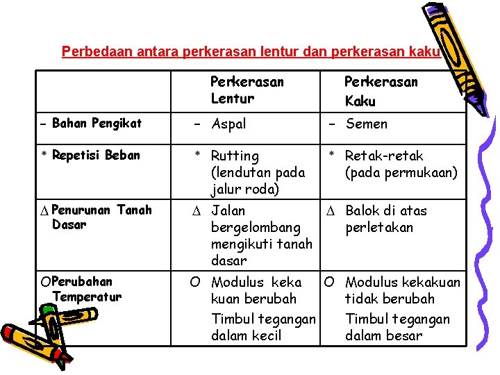 Perbedaan antara perkerasan lentur dan perkerasan kaku Perkerasan Lentur Perkerasan Kaku – Bahan Pengikat