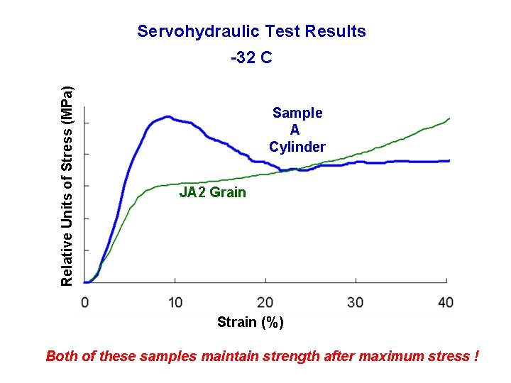 Servohydraulic Test Results Relative Units of Stress (MPa) -32 C Sample A Cylinder JA Servohydraulic Test Results Relative Units of Stress (MPa) -32 C Sample A Cylinder JA