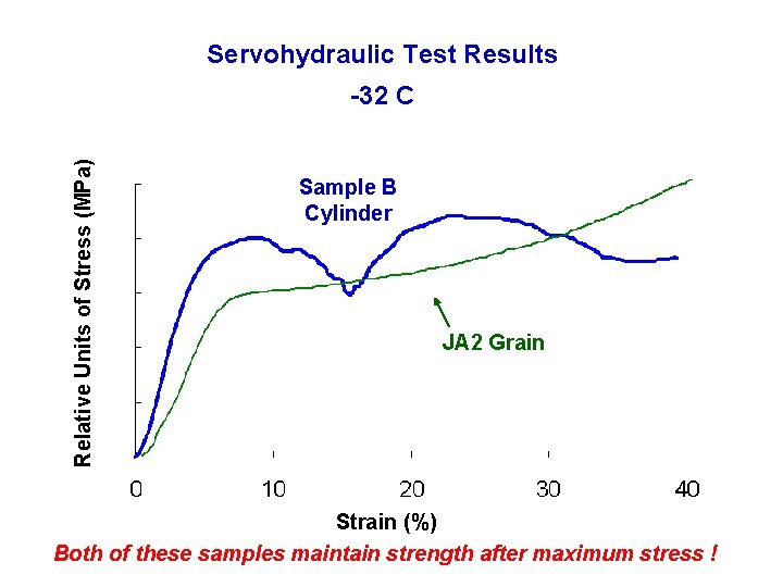 Servohydraulic Test Results Relative Units of Stress (MPa) -32 C Sample B Cylinder JA Servohydraulic Test Results Relative Units of Stress (MPa) -32 C Sample B Cylinder JA