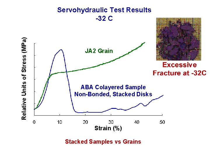Relative Units of Stress (MPa) Servohydraulic Test Results -32 C JA 2 Grain ABA Relative Units of Stress (MPa) Servohydraulic Test Results -32 C JA 2 Grain ABA