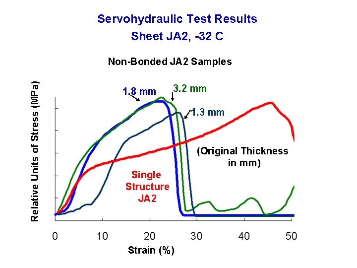 Servohydraulic Test Results Sheet JA 2, -32 C Relative Units of Stress (MPa) Non-Bonded Servohydraulic Test Results Sheet JA 2, -32 C Relative Units of Stress (MPa) Non-Bonded