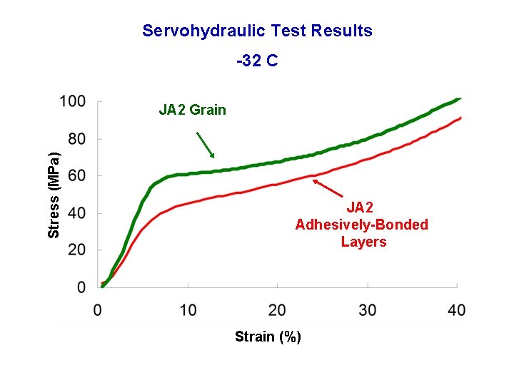 Servohydraulic Test Results -32 C Stress (MPa) JA 2 Grain JA 2 Adhesively-Bonded Layers Servohydraulic Test Results -32 C Stress (MPa) JA 2 Grain JA 2 Adhesively-Bonded Layers