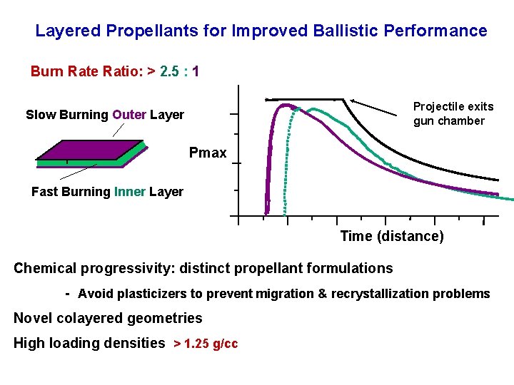 Layered Propellants for Improved Ballistic Performance Burn Rate Ratio: > 2. 5 : 1 Layered Propellants for Improved Ballistic Performance Burn Rate Ratio: > 2. 5 : 1