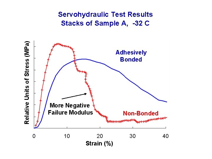 Relative Units of Stress (MPa) Servohydraulic Test Results Stacks of Sample A, -32 C Relative Units of Stress (MPa) Servohydraulic Test Results Stacks of Sample A, -32 C