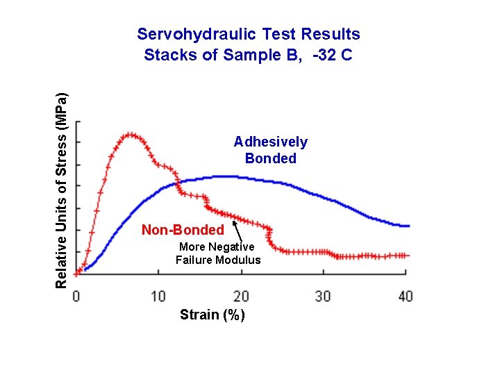 Relative Units of Stress (MPa) Servohydraulic Test Results Stacks of Sample B, -32 C Relative Units of Stress (MPa) Servohydraulic Test Results Stacks of Sample B, -32 C