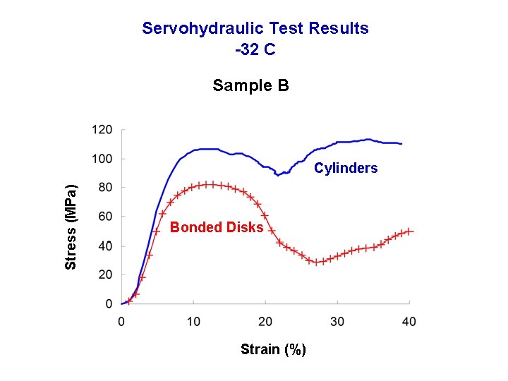 Servohydraulic Test Results -32 C Sample B Stress (MPa) Cylinders Bonded Disks Strain (%) Servohydraulic Test Results -32 C Sample B Stress (MPa) Cylinders Bonded Disks Strain (%)