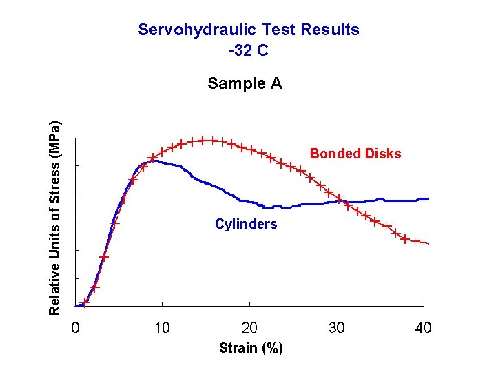 Servohydraulic Test Results -32 C Relative Units of Stress (MPa) Sample A Bonded Disks Servohydraulic Test Results -32 C Relative Units of Stress (MPa) Sample A Bonded Disks