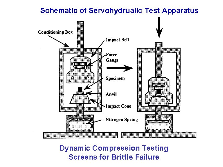 Schematic of Servohydrualic Test Apparatus Dynamic Compression Testing Screens for Brittle Failure Schematic of Servohydrualic Test Apparatus Dynamic Compression Testing Screens for Brittle Failure