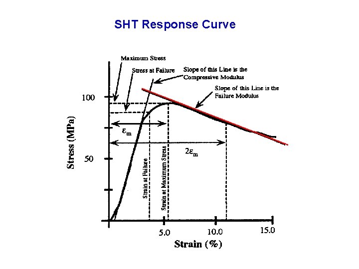 SHT Response Curve SHT Response Curve