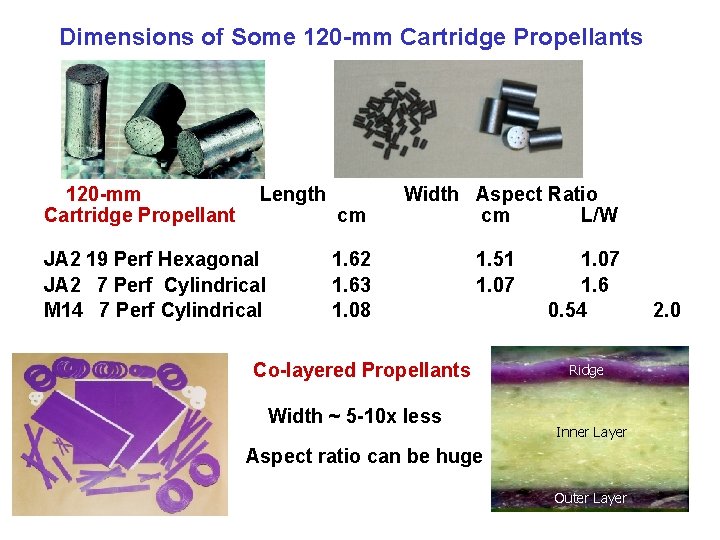 Dimensions of Some 120 -mm Cartridge Propellants 120 -mm Cartridge Propellant Length JA 2 Dimensions of Some 120 -mm Cartridge Propellants 120 -mm Cartridge Propellant Length JA 2