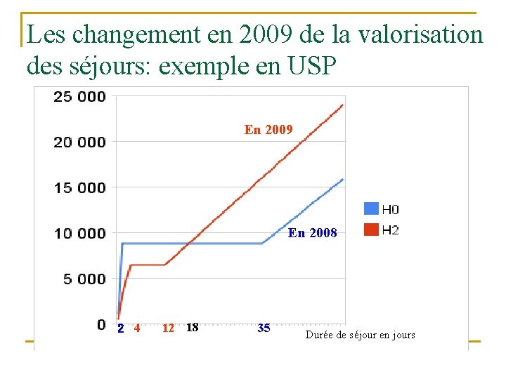 Les changement en 2009 de la valorisation des séjours: exemple en USP En 2009