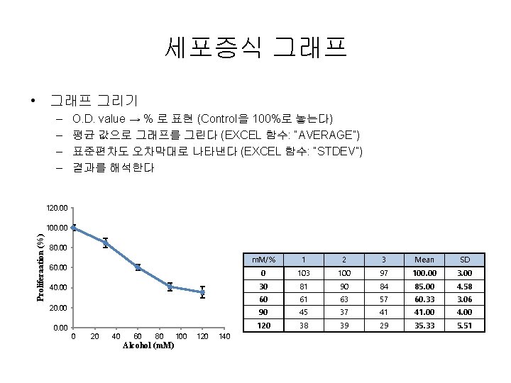 세포증식 그래프 • 그래프 그리기 – – O. D. value → % 로 표현