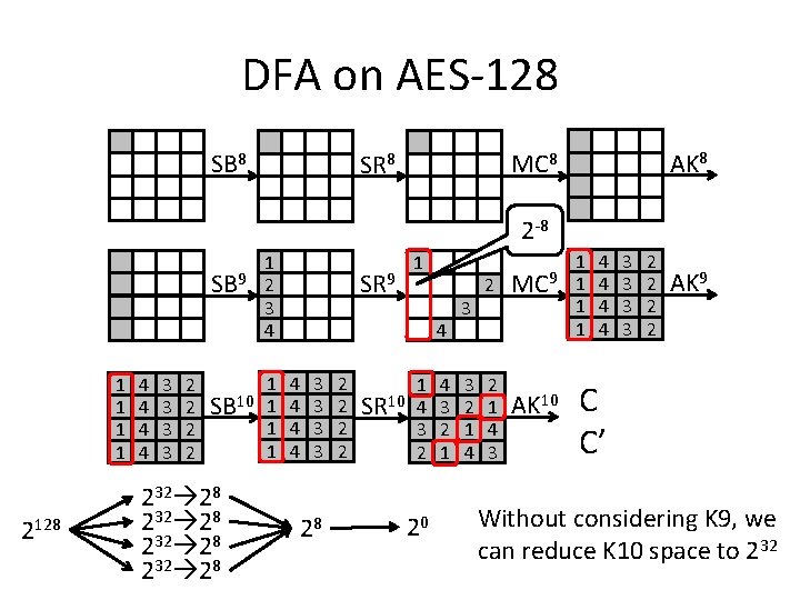 DFA on AES-128 SB 8 AK 8 MC 8 SR 8 2 -8 SB