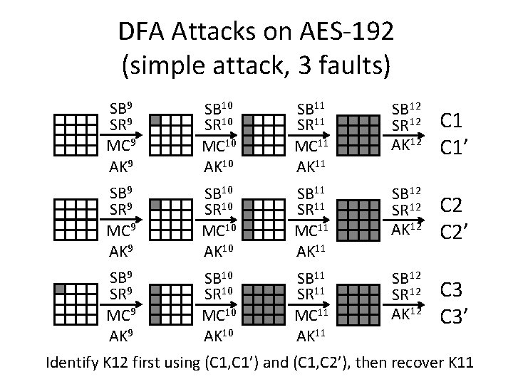 DFA Attacks on AES-192 (simple attack, 3 faults) SB 9 SR 9 MC 9