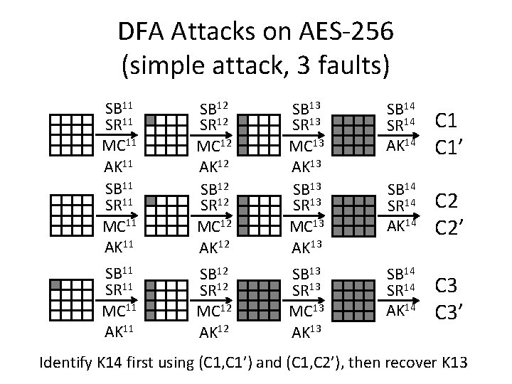 DFA Attacks on AES-256 (simple attack, 3 faults) SB 11 SR 11 MC 11