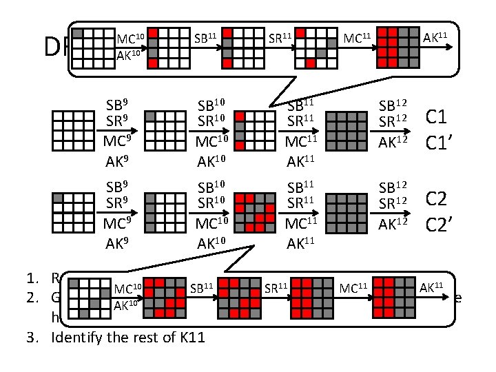 DFA Attacks on AES-192 (2 faults) MC 10 AK 10 SB 11 SR 11