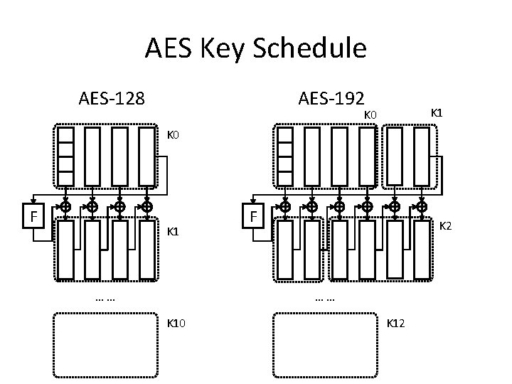 AES Key Schedule AES-128 AES-192 K 1 K 0 F K 1 …… F