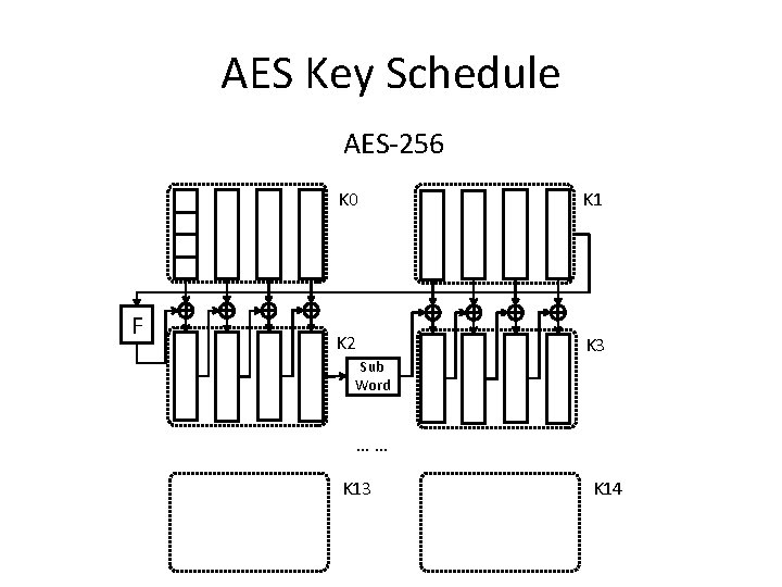 AES Key Schedule AES-256 F K 0 K 1 K 2 K 3 Sub