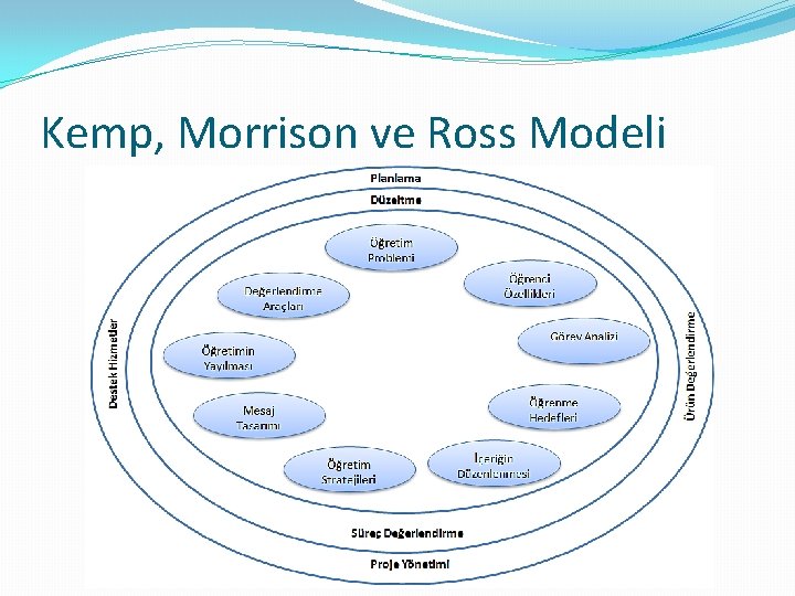 Kemp, Morrison ve Ross Modeli Kemp, Morrison ve Ross Modeli