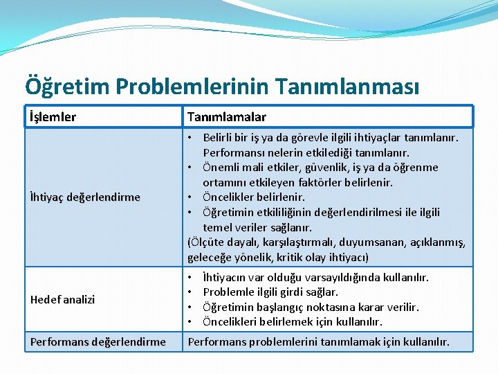 Öğretim Problemlerinin Tanımlanması İşlemler Tanımlamalar İhtiyaç değerlendirme • Belirli bir iş ya da görevle Öğretim Problemlerinin Tanımlanması İşlemler Tanımlamalar İhtiyaç değerlendirme • Belirli bir iş ya da görevle