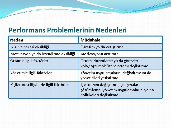 Performans Problemlerinin Nedenleri Neden Müdahale Bilgi ve beceri eksikliği Öğretim ya da yetiştirme Motivasyon Performans Problemlerinin Nedenleri Neden Müdahale Bilgi ve beceri eksikliği Öğretim ya da yetiştirme Motivasyon