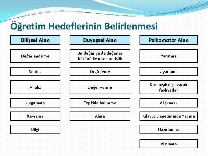 Öğretim Hedeflerinin Belirlenmesi Bilişsel Alan Duyuşsal Alan Psikomotor Alan Değerlendirme Bir değer ya da Öğretim Hedeflerinin Belirlenmesi Bilişsel Alan Duyuşsal Alan Psikomotor Alan Değerlendirme Bir değer ya da