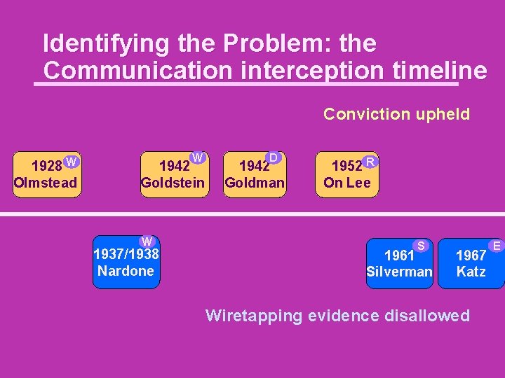 Identifying the Problem: the Communication interception timeline Conviction upheld W 1928 Olmstead W 1942