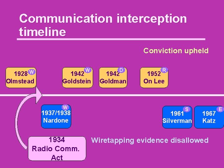 Communication interception timeline Conviction upheld W 1928 Olmstead W 1942 Goldstein W 1937/1938 Nardone
