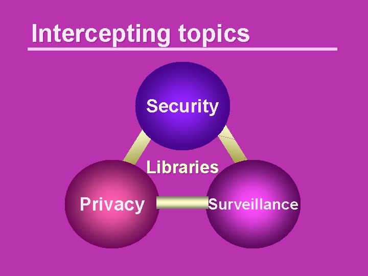 Intercepting topics Security Libraries Privacy Surveillance 