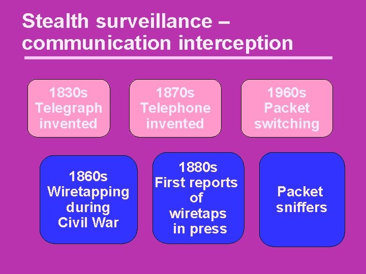 Stealth surveillance – communication interception 1830 s Telegraph invented 1860 s Wiretapping during Civil