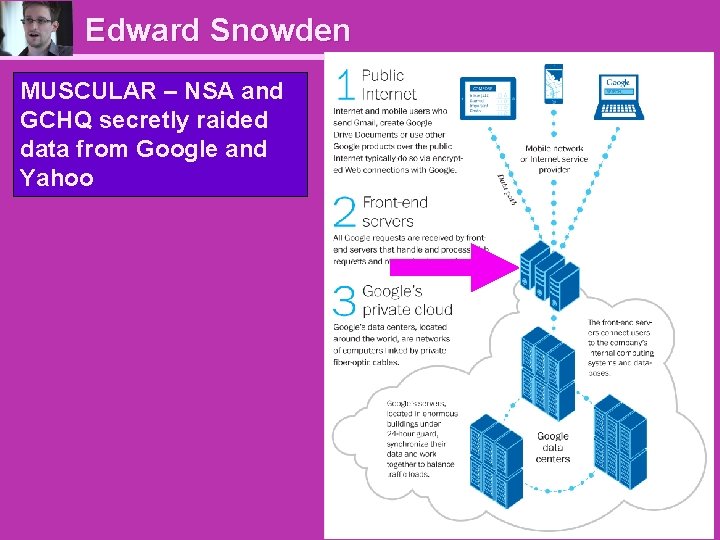 Edward Snowden MUSCULAR – NSA and GCHQ secretly raided data from Google and Yahoo