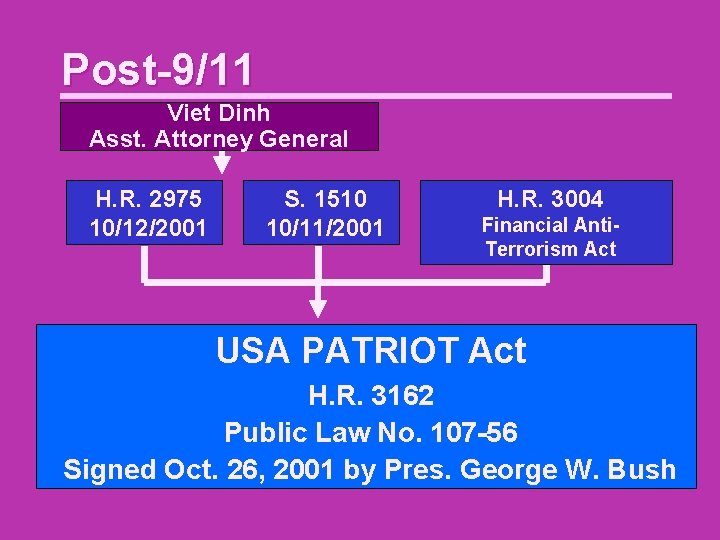 Post-9/11 Viet Dinh Asst. Attorney General H. R. 2975 10/12/2001 S. 1510 10/11/2001 H.