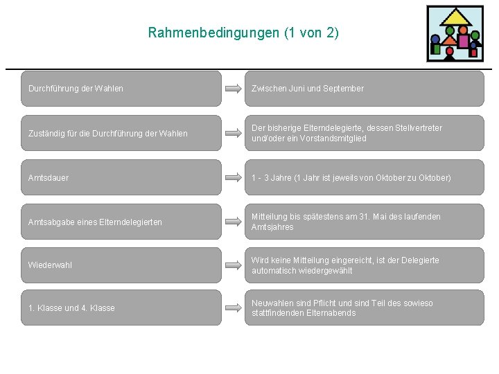 Rahmenbedingungen (1 von 2) Durchführung der Wahlen Zwischen Juni und September Zuständig für die