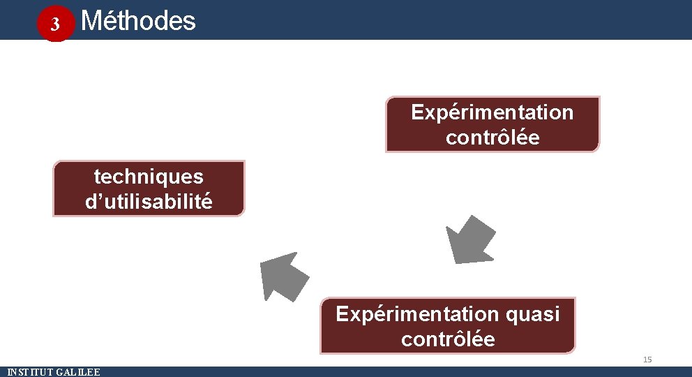 3 Méthodes d’évaluation Expérimentation contrôlée techniques d’utilisabilité Expérimentation quasi contrôlée 15 INSTITUT GALILEE 