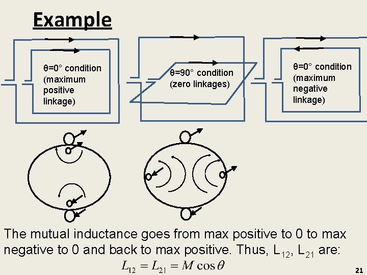 Example θ=0° condition (maximum positive linkage) θ=90° condition (zero linkages) θ=0° condition (maximum negative