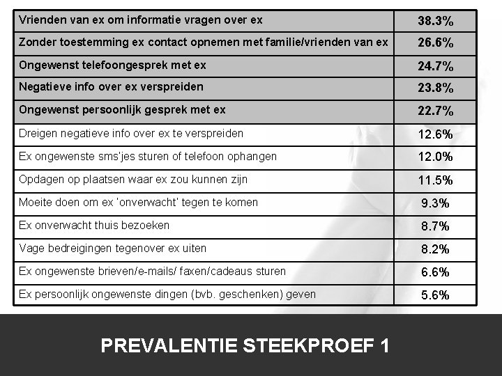 Vrienden van ex om informatie vragen over ex 38. 3% Zonder toestemming ex contact